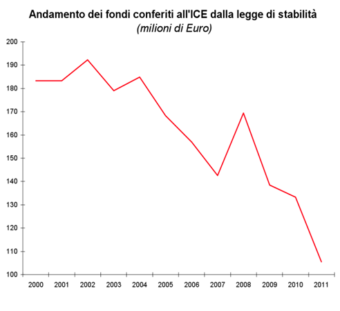 Conferimenti